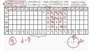 How to remember the trigonometric table? Properties of sine and cosine. 
