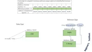 Memory Location | Value Type vs Reference Type | Pass by Value
