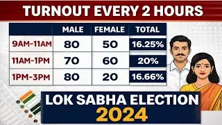 प्रत्येक 2 घंटे पश्चात पुरुष व महिला का कुल मतदान का प्रतिशत निकालना ll लोकसभा चुनाव 2024  #election
