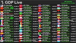 Live World GDP & GDP Per Capita Counter | IMF-Based Global Economy Tracker 24/7