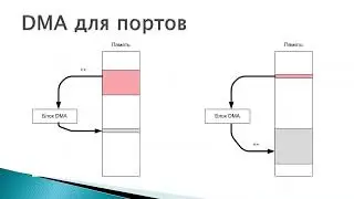 38 Прямой доступ к памяти (DMA)