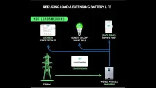 The LoadShedder eWelink to IFTTT to Broadlink Aircon off