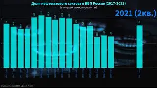 Доля нефтегазового сектора в ВВП России (2017-2022 2кв.)