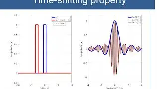 Time shifting property of the Fourier transform