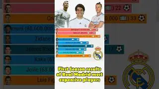 First season results of RM most expensive transfers #football #realmadrid #ronaldo