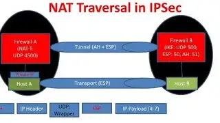NAT Traversal for IPSec
