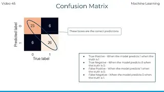 Evaluating a classification model with evaluation metrics - Part 3(Confusion Matrix) - 45