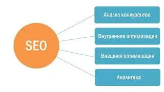 SEO Продвижение сайтов в Google и Яндекс
