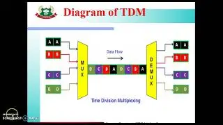 3.3 Time Division Multiplexing