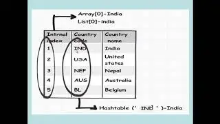What are the different types of collection in .NET and c# || collection in .NET and c#