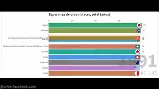 Esperanza de vida de las personas de cada pais