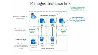 What's new in SQL Managed Instance