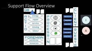 Data Centre - Клиентский сервис и обеспечивающие его процессы в публичном ЦОД #DFT_case