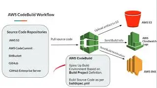 AWS Certified Developer Associate - 22 - AWS CodeBuild Basics with AWS CLI