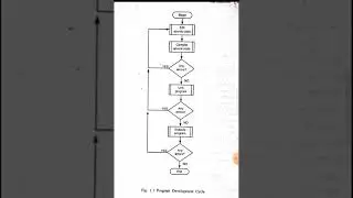 Stages of Program Development Cycle