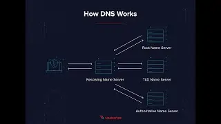 Lets Create Public / Private DNS Servers