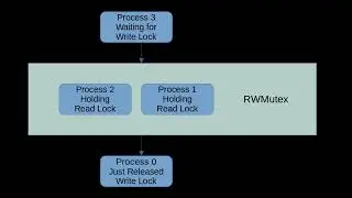 Is RWMutex slower than Mutex?