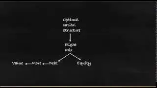 Optimal Capital Structure Explanation