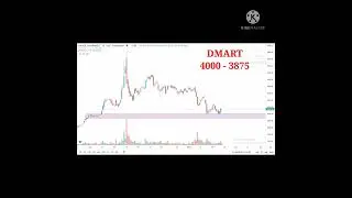 DMART STOCK BUYING ZONE# BUYING LEVEL