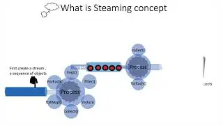 Lecture 3 | Java8 Features  | Stream API | Part 1