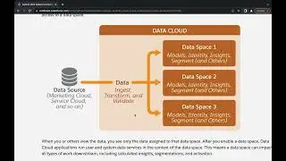 Data Spaces in Data Cloud: Quick Look 