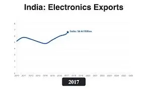 The Massive Rise of India's Electronics Exports (2010–2026) 