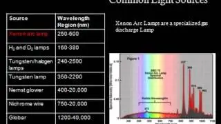 Molecular Absorption Spectroscopy Light Sources: A Brief Overview