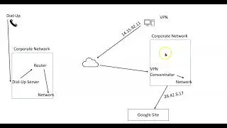 Dial-up and VPNs