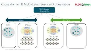 NSO Developer Days APJC 2021: PLDT - Cross-Domain and Multi-Layer Transport Network Automation