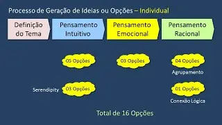 Conteúdo do Processo Divergente-Curso Criatividade Inovação Facilitação-Aula06-Vídeo346 Jan-2024