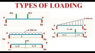 Types of Beam Loading