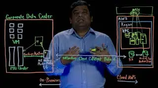 Orchestrated Disaster Recovery to the Cloud