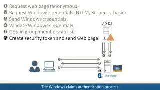Windows claims authentication in SharePoint 2013
