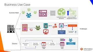 Module 7  Pre - Post SQL