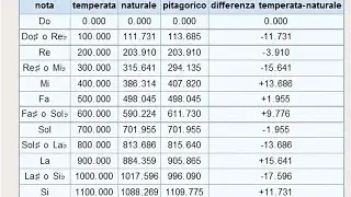 Scala temperata vs naturale