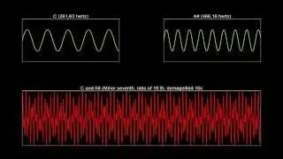 The sound waves of music intervals (sine waves) | Sine wave sound