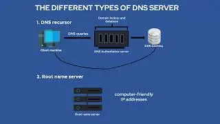 خادم DNS، ما هو خادم DNS كيف يعمل DNS، أنواع مختلفة من خوادم DNS