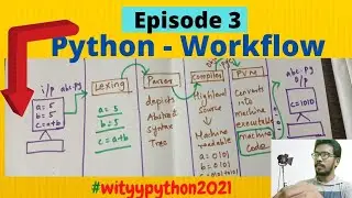 python workflow | python interpreter components | Lexing parsing compiling | python virtual machine