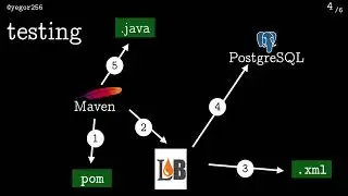 PostgreSQL + Liquibase + Docker + Maven + Java ... without Docker