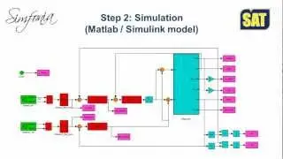 Control of a Segway - SimFonIA Animation Tools (SketchUp plugin)