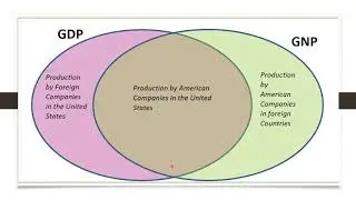 GDP VS GNP