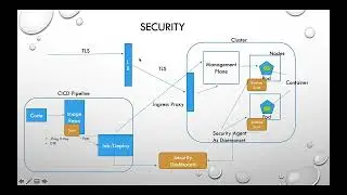 Kubernetes - Security