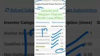 Zaggle Prepaid Ocean Services Limited IPO - 2nd day Subscription Status + GMP 