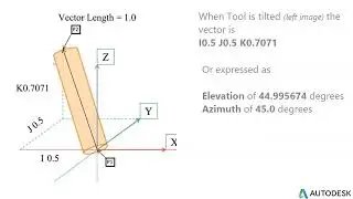 Autodesk PowerMill  - Basics of 5 axis