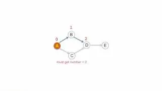 Graph Topological Sort Using Depth-First Search