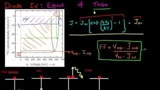 Short Circuit Current (Jsc), Open Circuit Voltage (Voc), and Fill Factor (FF) for solar cell