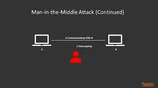 Ethical Hacking Masterclass l 23 Man in the Middle Attack Overview