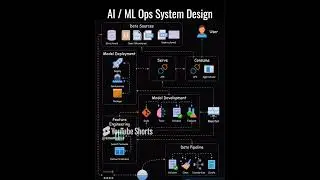 How to Design Any AI / MLOps System !!! 