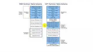 MBR və GPT nədir?