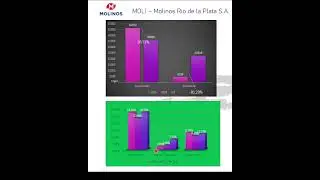 MOLI – MOLINOS RIO DE LA PLATA S.A. - 2T 2024 #shorts
